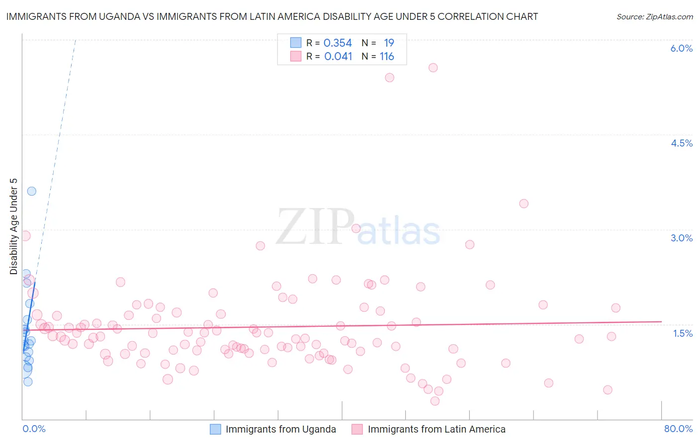 Immigrants from Uganda vs Immigrants from Latin America Disability Age Under 5