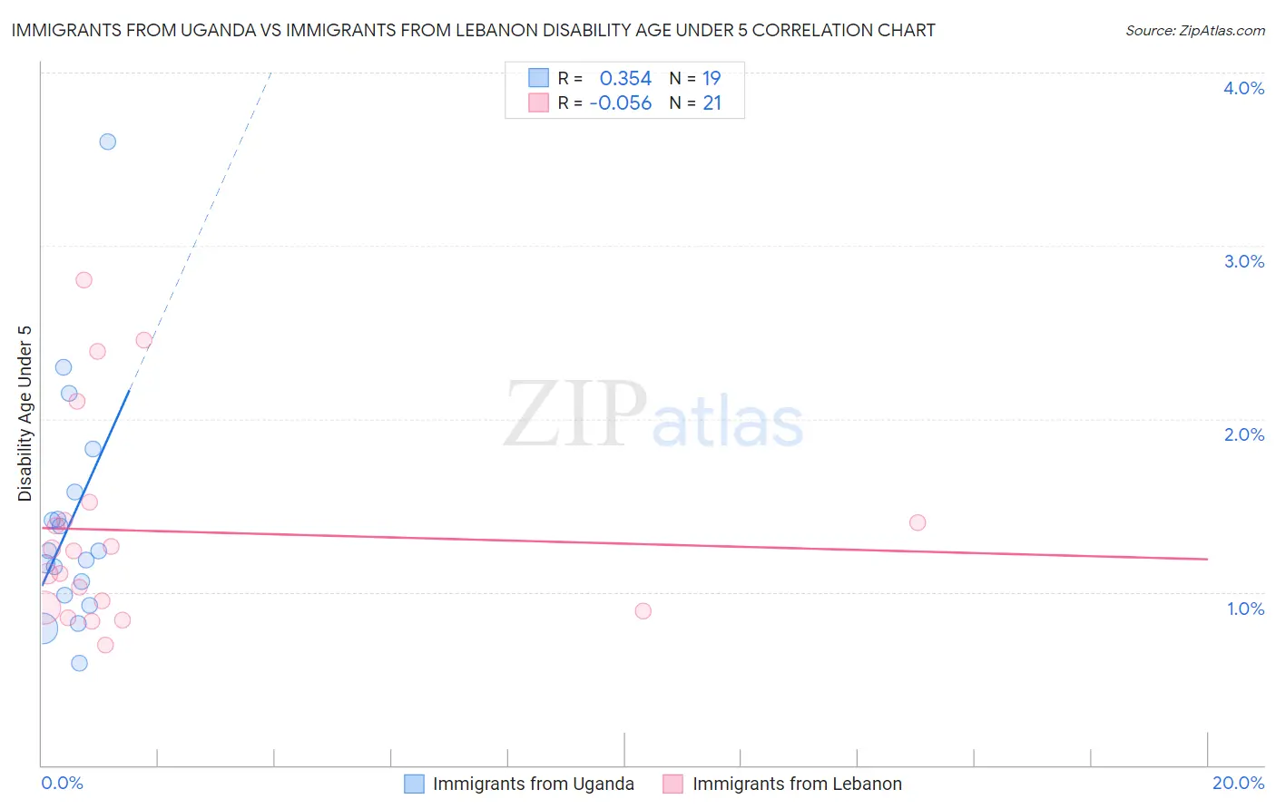 Immigrants from Uganda vs Immigrants from Lebanon Disability Age Under 5