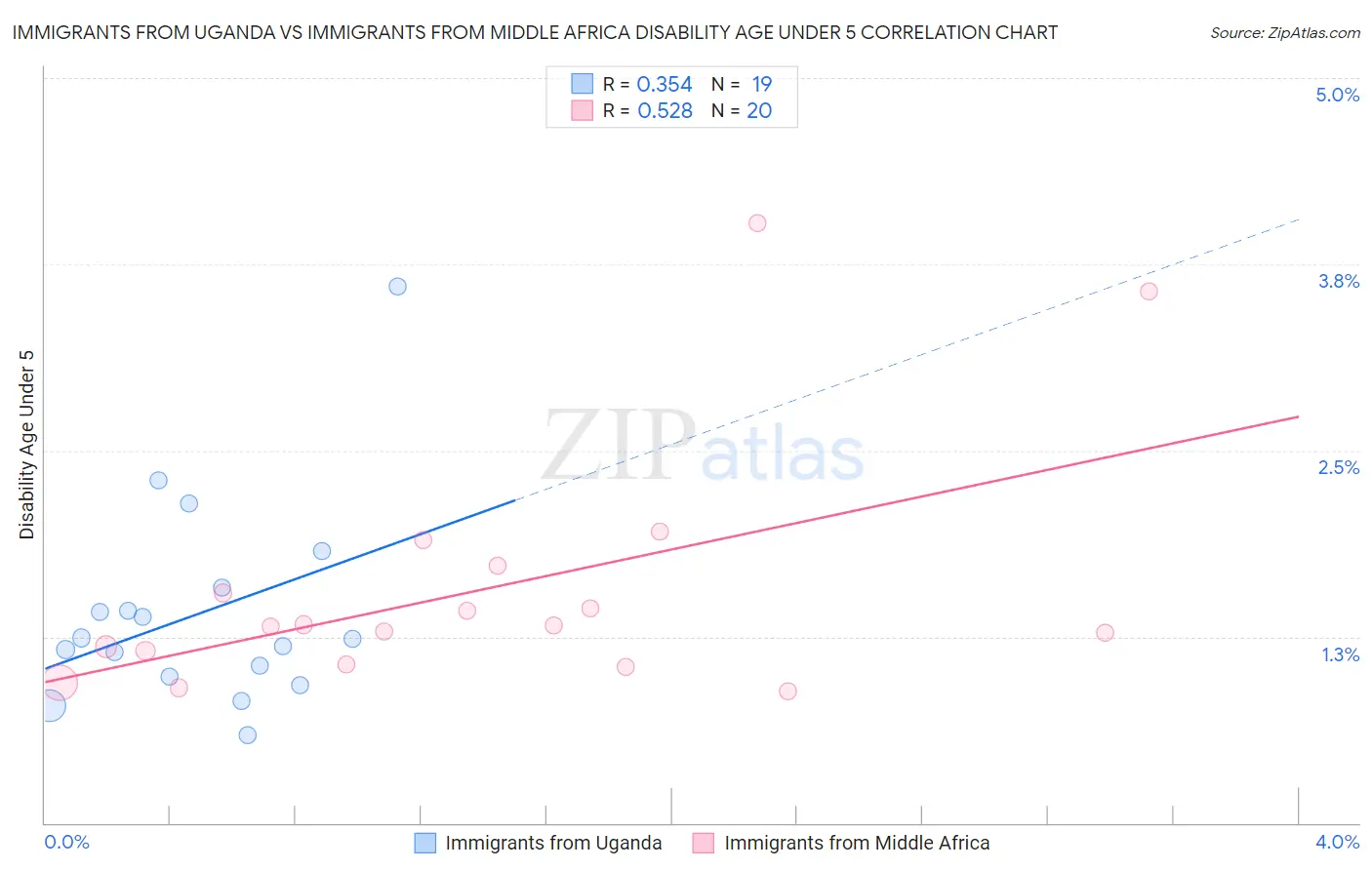 Immigrants from Uganda vs Immigrants from Middle Africa Disability Age Under 5