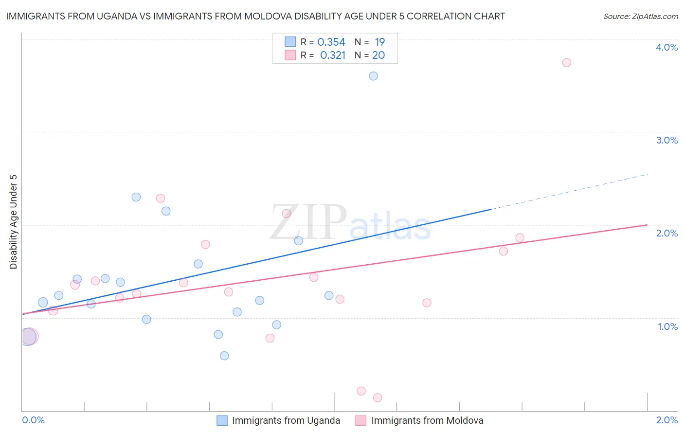 Immigrants from Uganda vs Immigrants from Moldova Disability Age Under 5