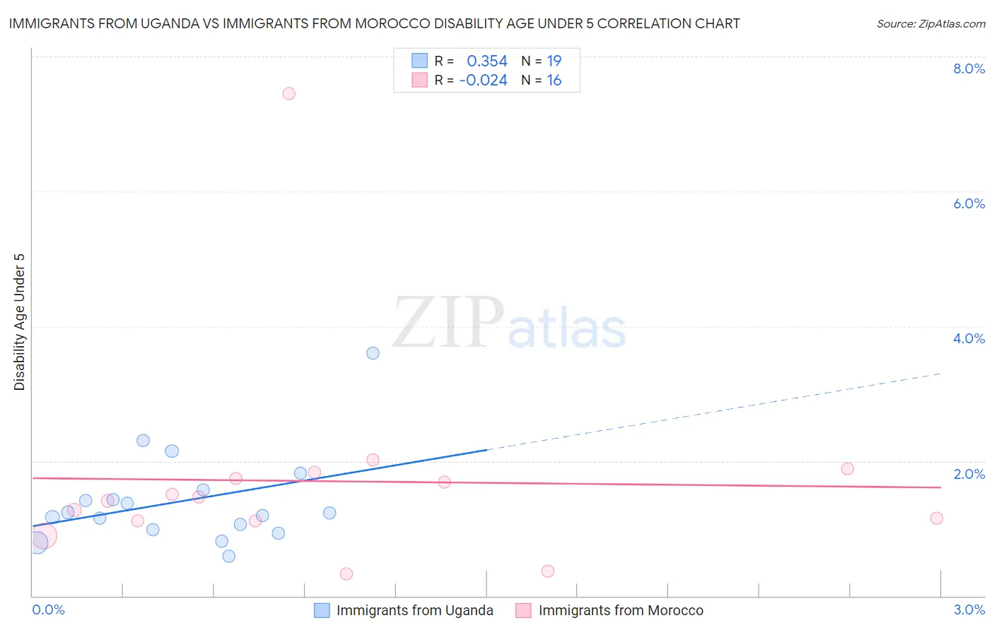 Immigrants from Uganda vs Immigrants from Morocco Disability Age Under 5