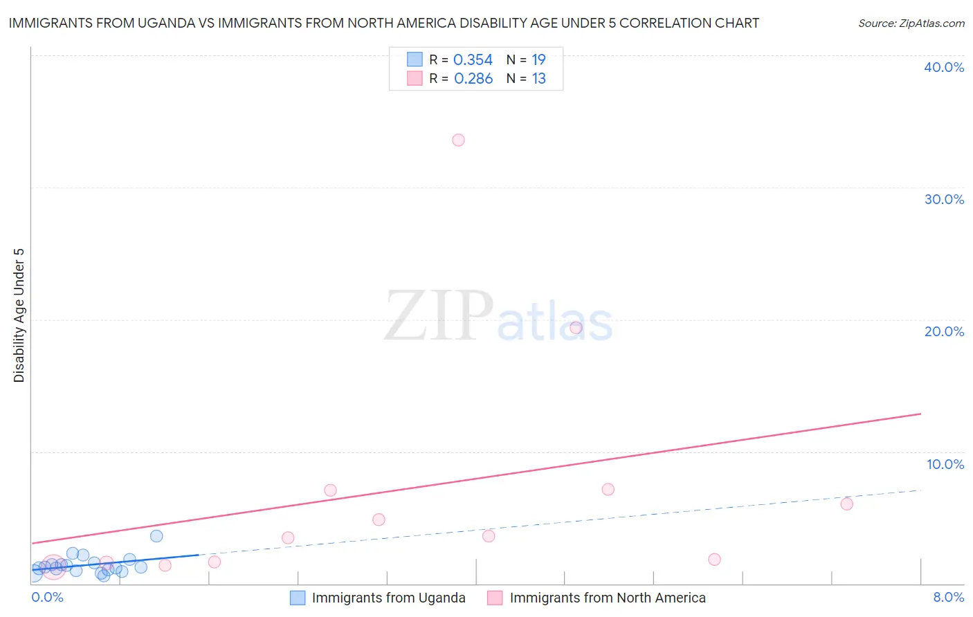 Immigrants from Uganda vs Immigrants from North America Disability Age Under 5