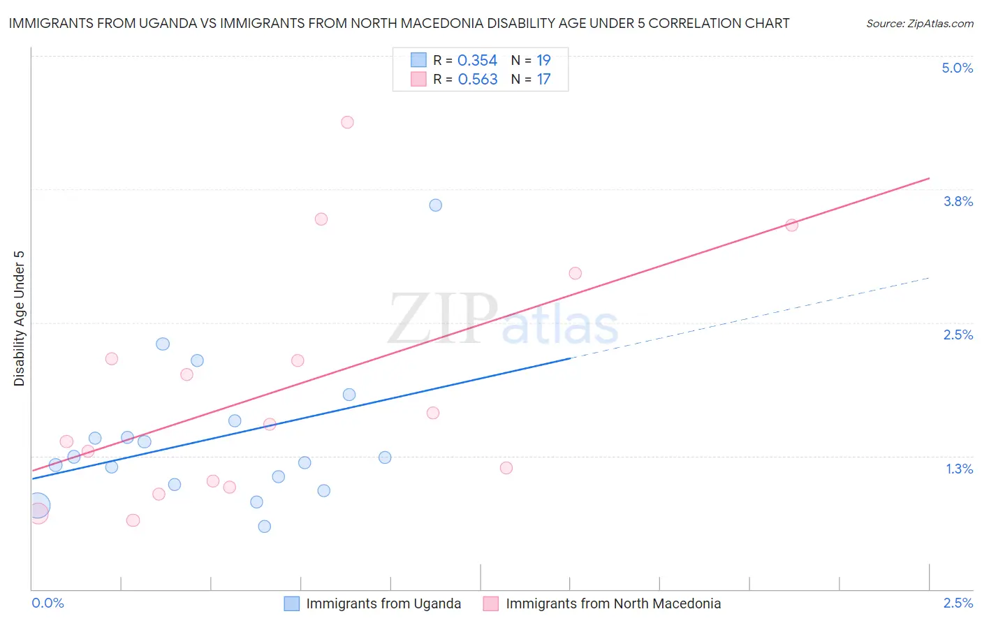 Immigrants from Uganda vs Immigrants from North Macedonia Disability Age Under 5