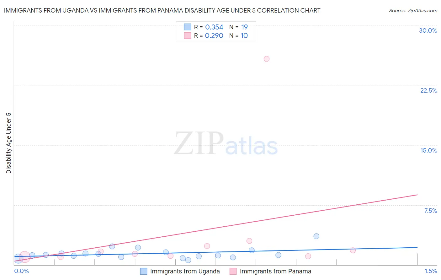 Immigrants from Uganda vs Immigrants from Panama Disability Age Under 5