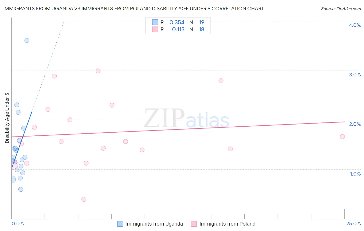 Immigrants from Uganda vs Immigrants from Poland Disability Age Under 5