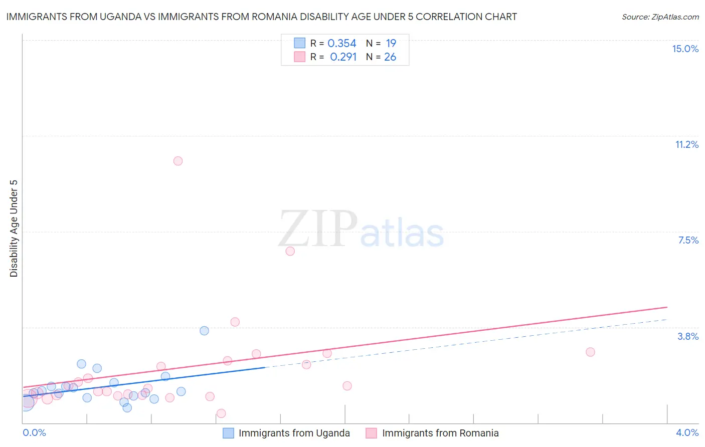 Immigrants from Uganda vs Immigrants from Romania Disability Age Under 5