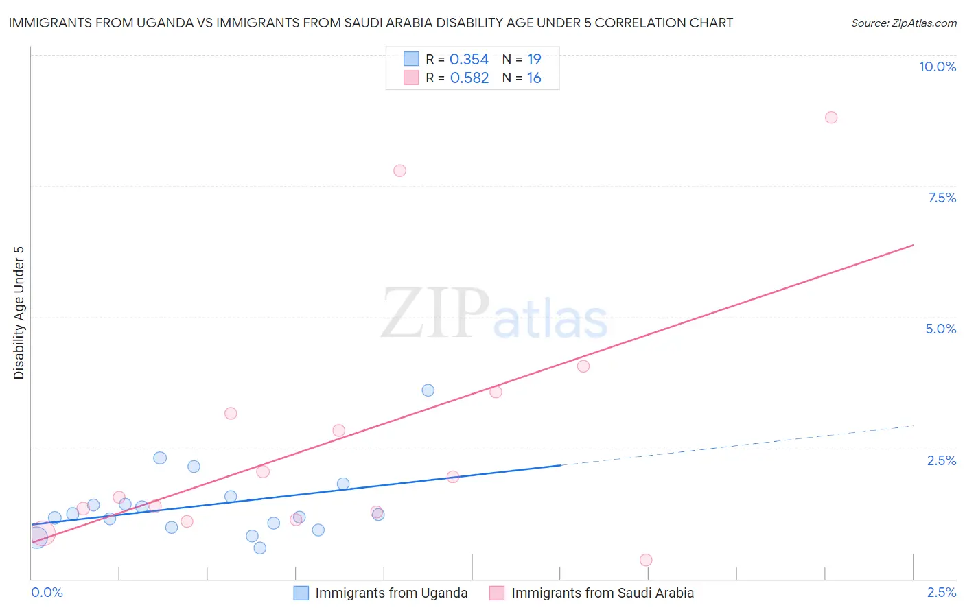 Immigrants from Uganda vs Immigrants from Saudi Arabia Disability Age Under 5