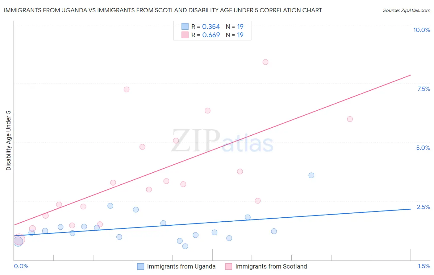 Immigrants from Uganda vs Immigrants from Scotland Disability Age Under 5