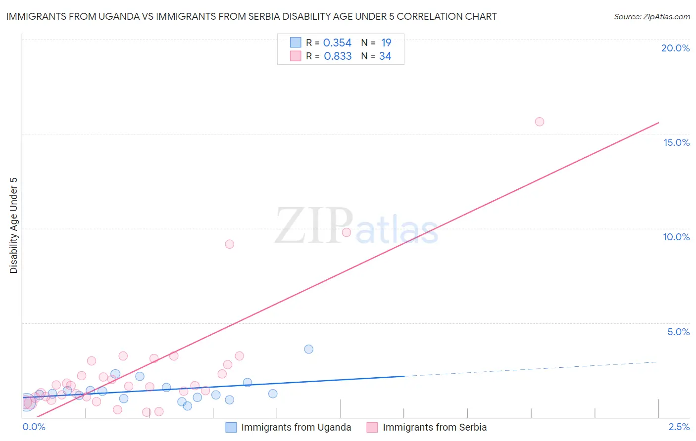 Immigrants from Uganda vs Immigrants from Serbia Disability Age Under 5