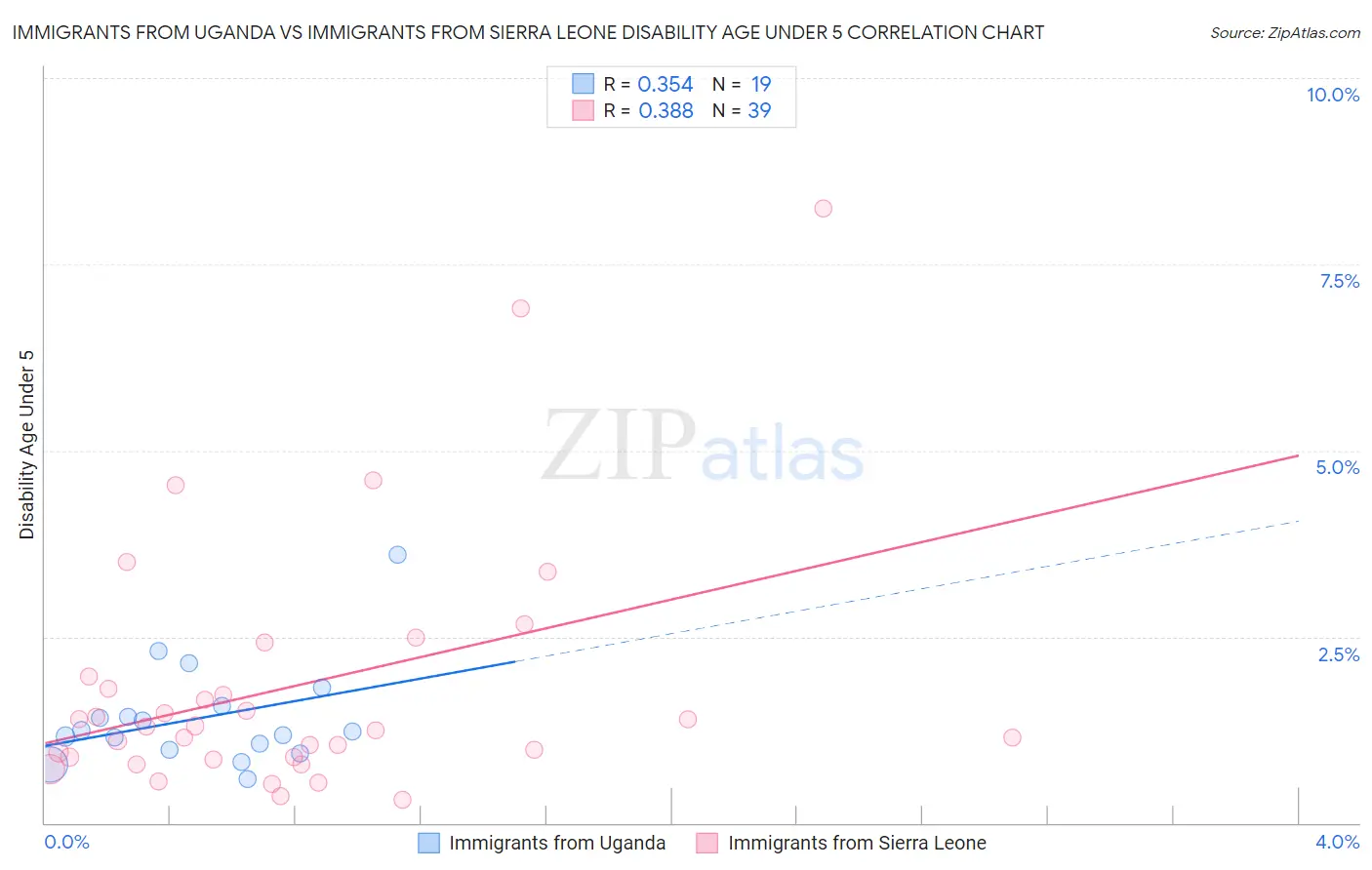 Immigrants from Uganda vs Immigrants from Sierra Leone Disability Age Under 5