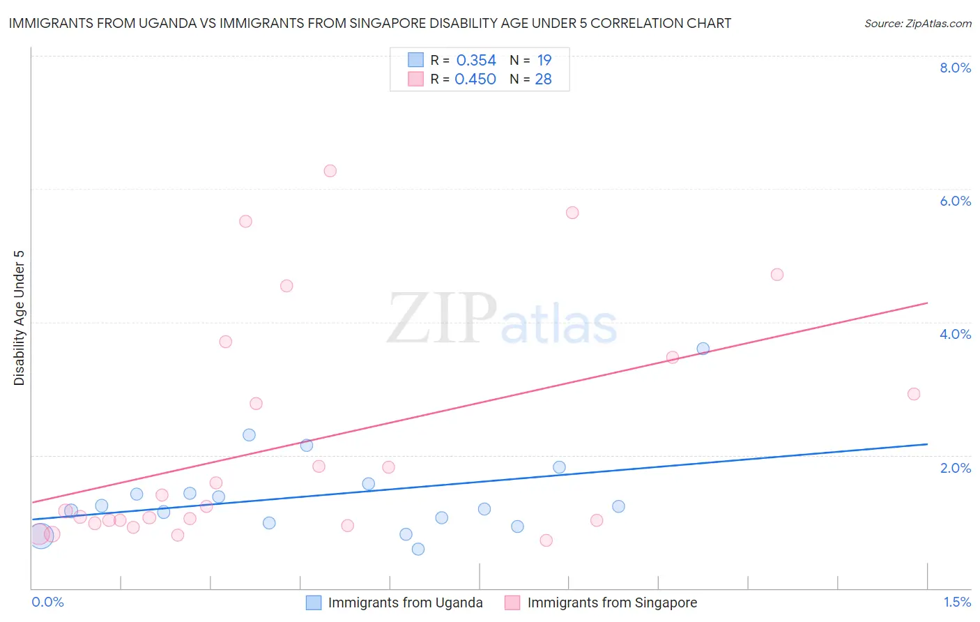 Immigrants from Uganda vs Immigrants from Singapore Disability Age Under 5