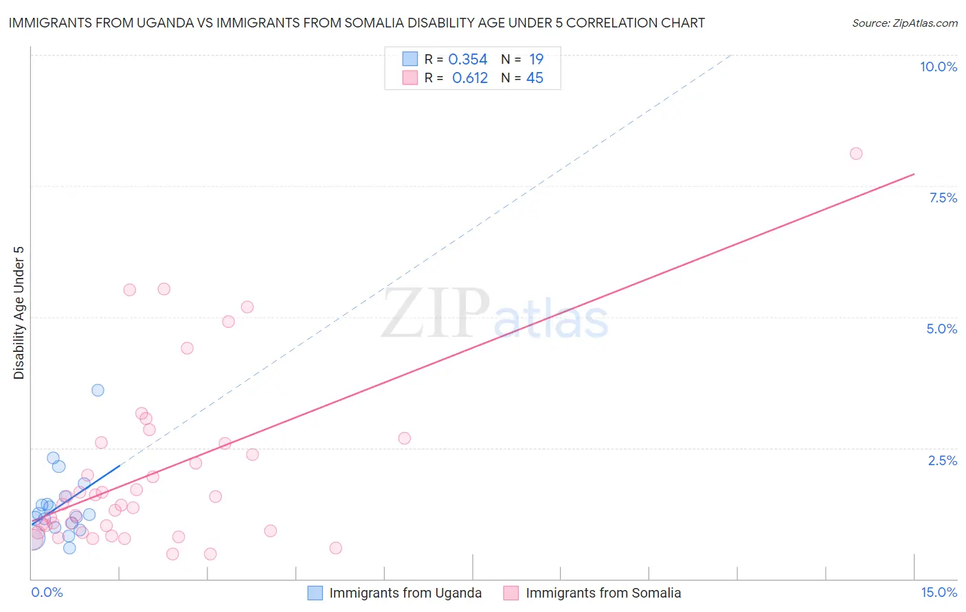 Immigrants from Uganda vs Immigrants from Somalia Disability Age Under 5