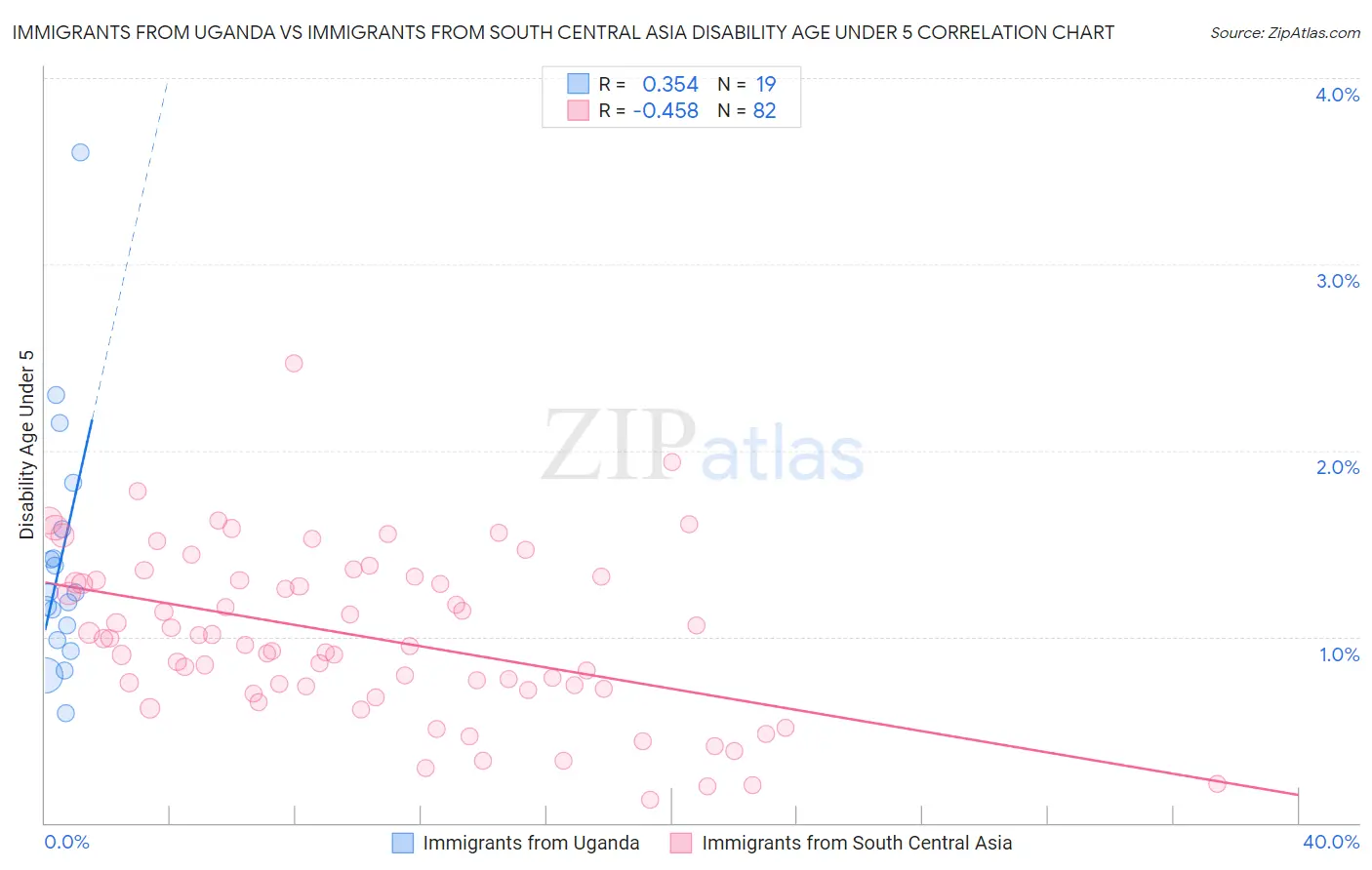 Immigrants from Uganda vs Immigrants from South Central Asia Disability Age Under 5