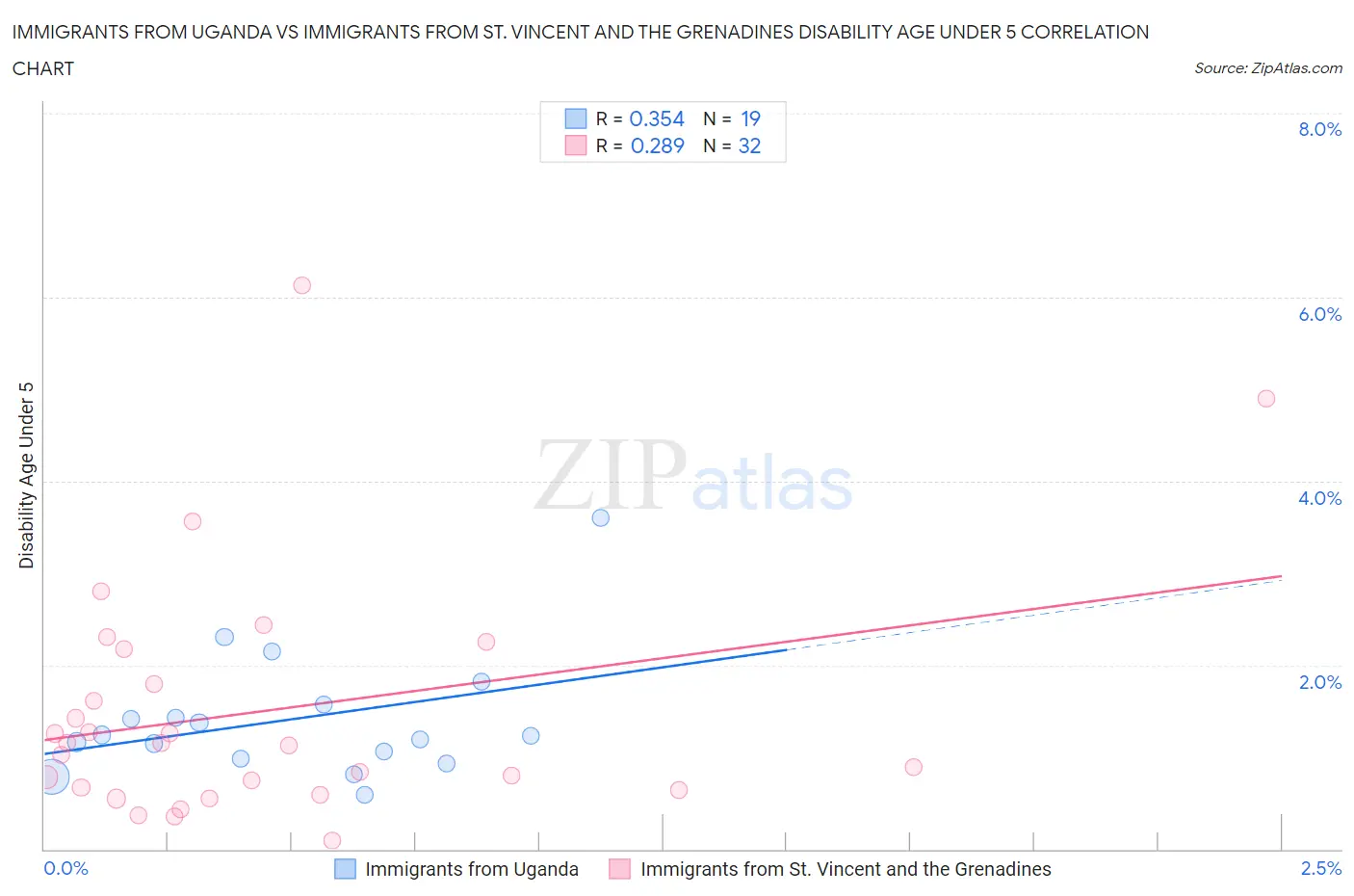 Immigrants from Uganda vs Immigrants from St. Vincent and the Grenadines Disability Age Under 5