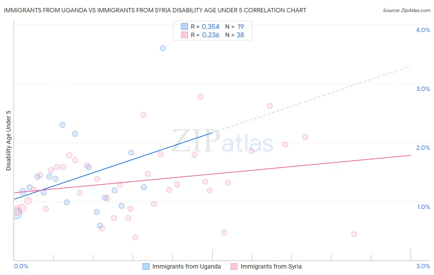 Immigrants from Uganda vs Immigrants from Syria Disability Age Under 5