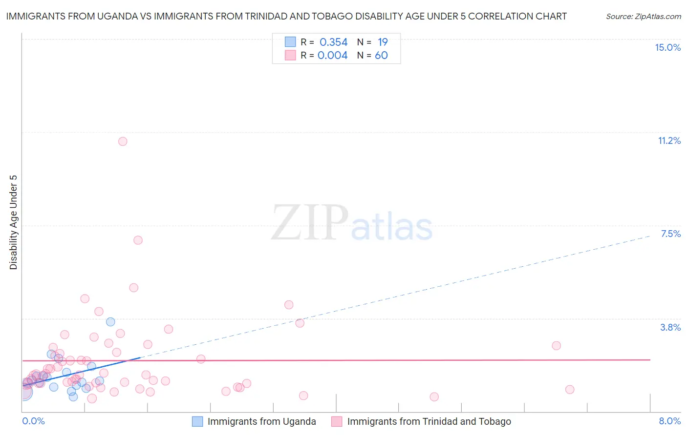 Immigrants from Uganda vs Immigrants from Trinidad and Tobago Disability Age Under 5