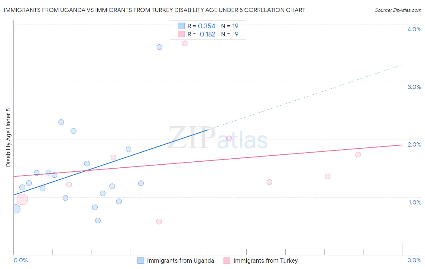 Immigrants from Uganda vs Immigrants from Turkey Disability Age Under 5