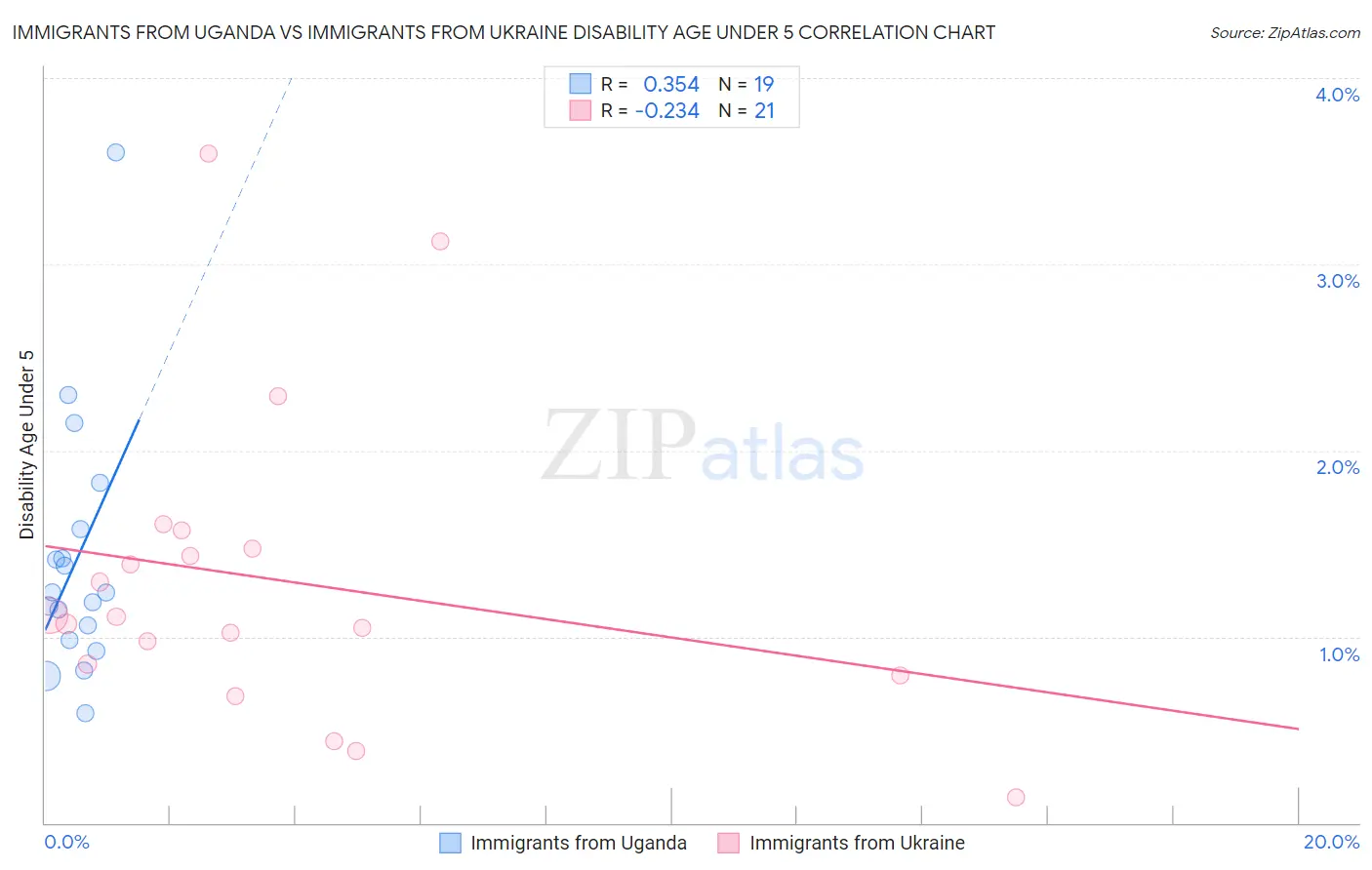 Immigrants from Uganda vs Immigrants from Ukraine Disability Age Under 5