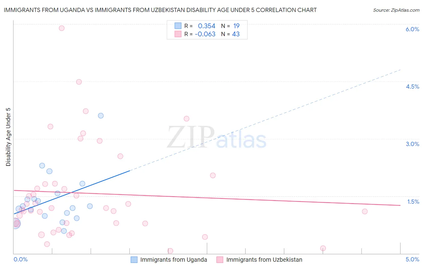 Immigrants from Uganda vs Immigrants from Uzbekistan Disability Age Under 5