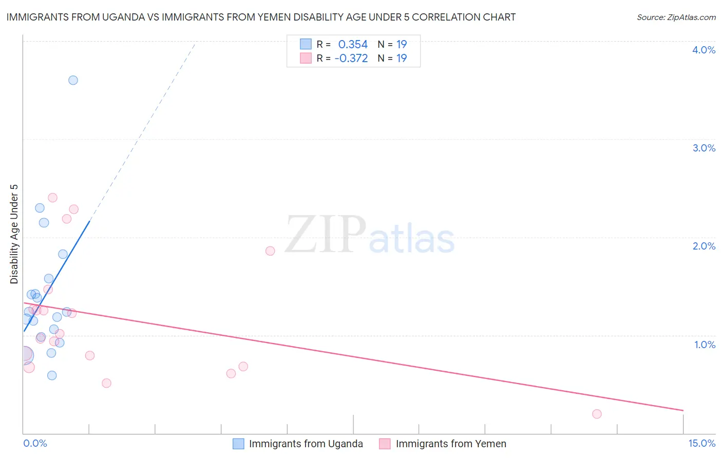 Immigrants from Uganda vs Immigrants from Yemen Disability Age Under 5