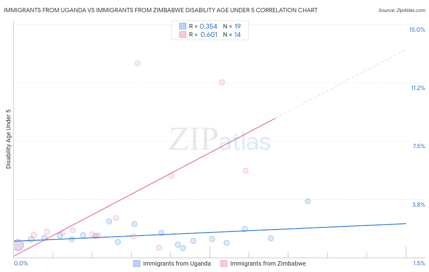 Immigrants from Uganda vs Immigrants from Zimbabwe Disability Age Under 5