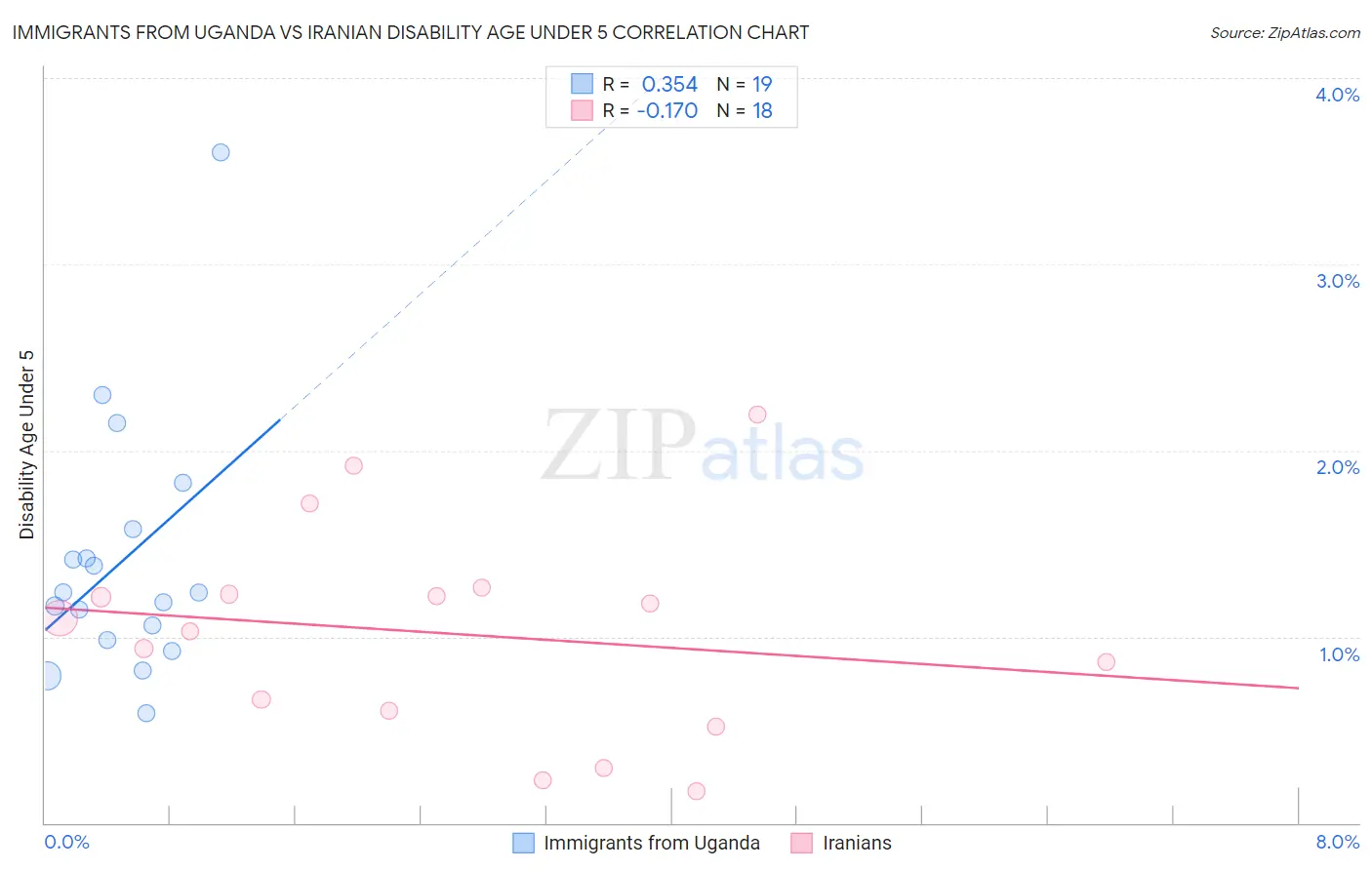 Immigrants from Uganda vs Iranian Disability Age Under 5