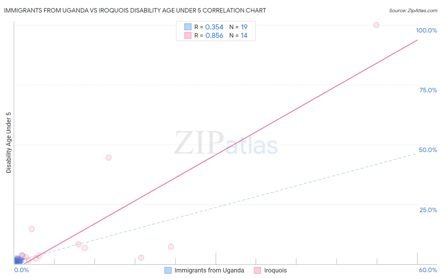 Immigrants from Uganda vs Iroquois Disability Age Under 5