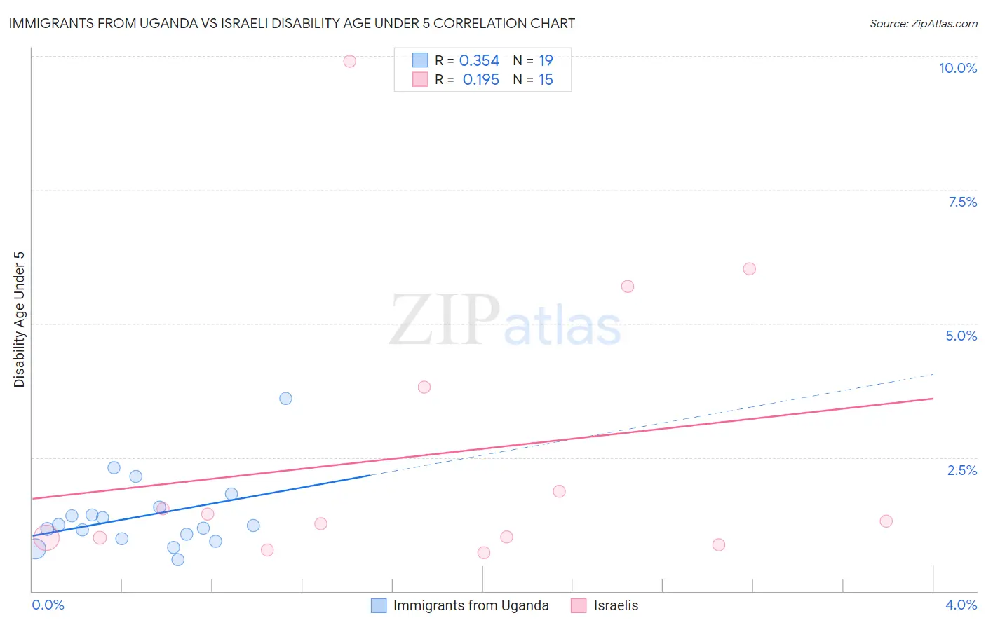 Immigrants from Uganda vs Israeli Disability Age Under 5