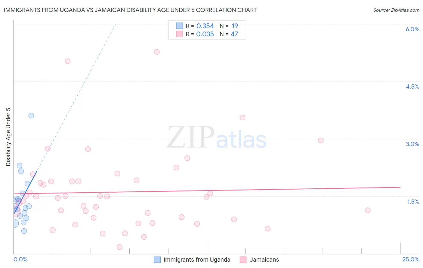 Immigrants from Uganda vs Jamaican Disability Age Under 5