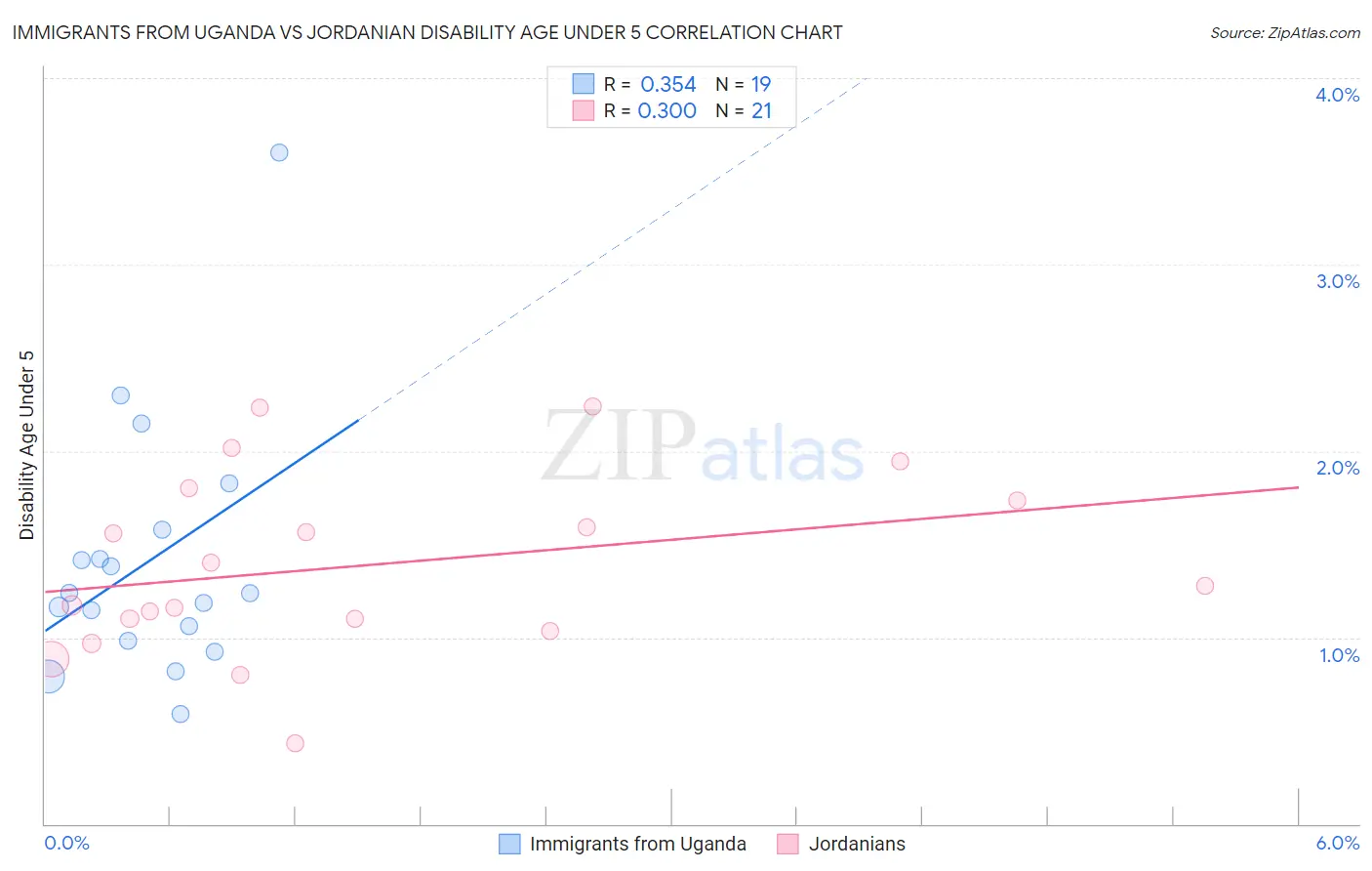 Immigrants from Uganda vs Jordanian Disability Age Under 5