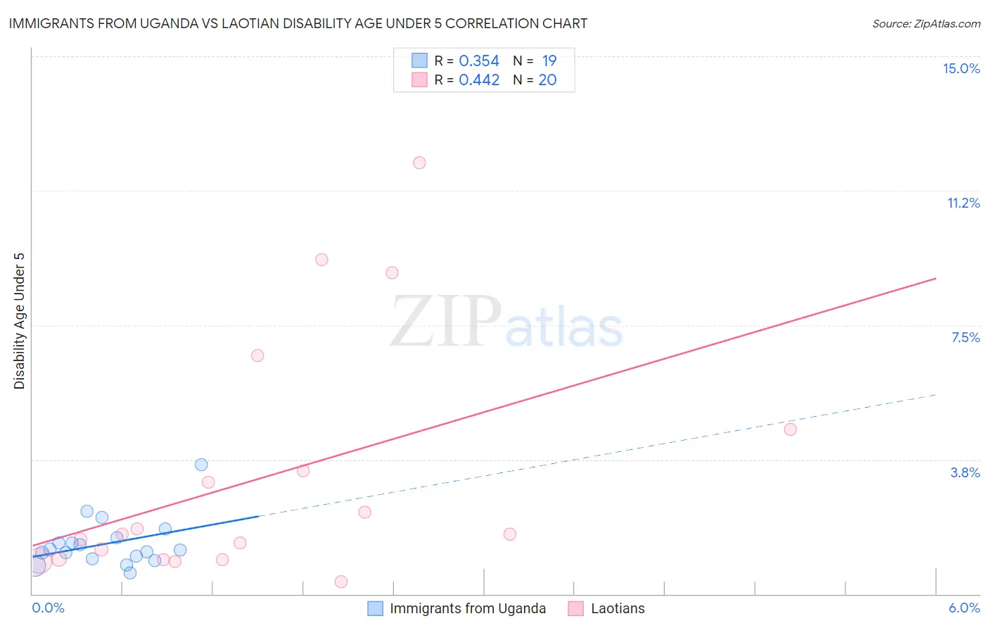 Immigrants from Uganda vs Laotian Disability Age Under 5