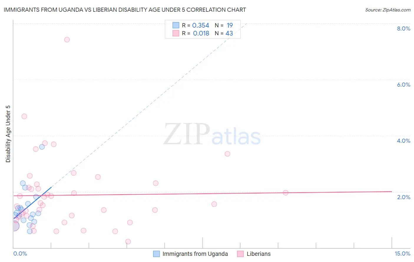 Immigrants from Uganda vs Liberian Disability Age Under 5