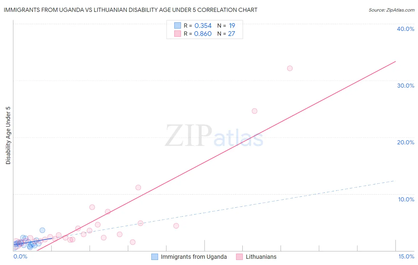 Immigrants from Uganda vs Lithuanian Disability Age Under 5