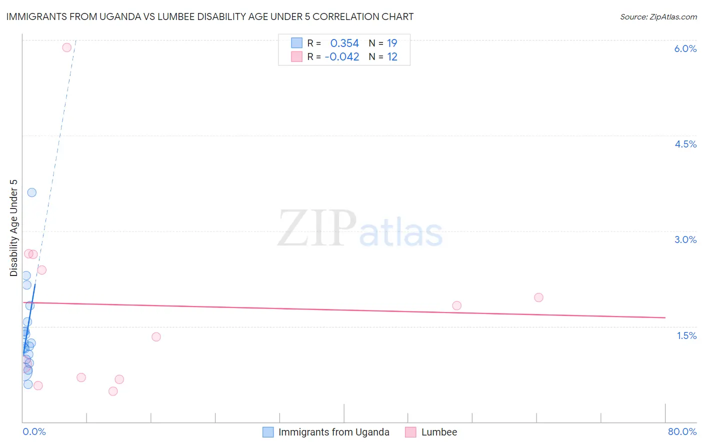 Immigrants from Uganda vs Lumbee Disability Age Under 5