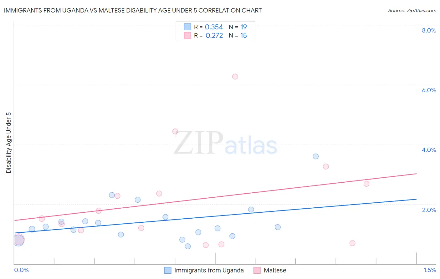 Immigrants from Uganda vs Maltese Disability Age Under 5