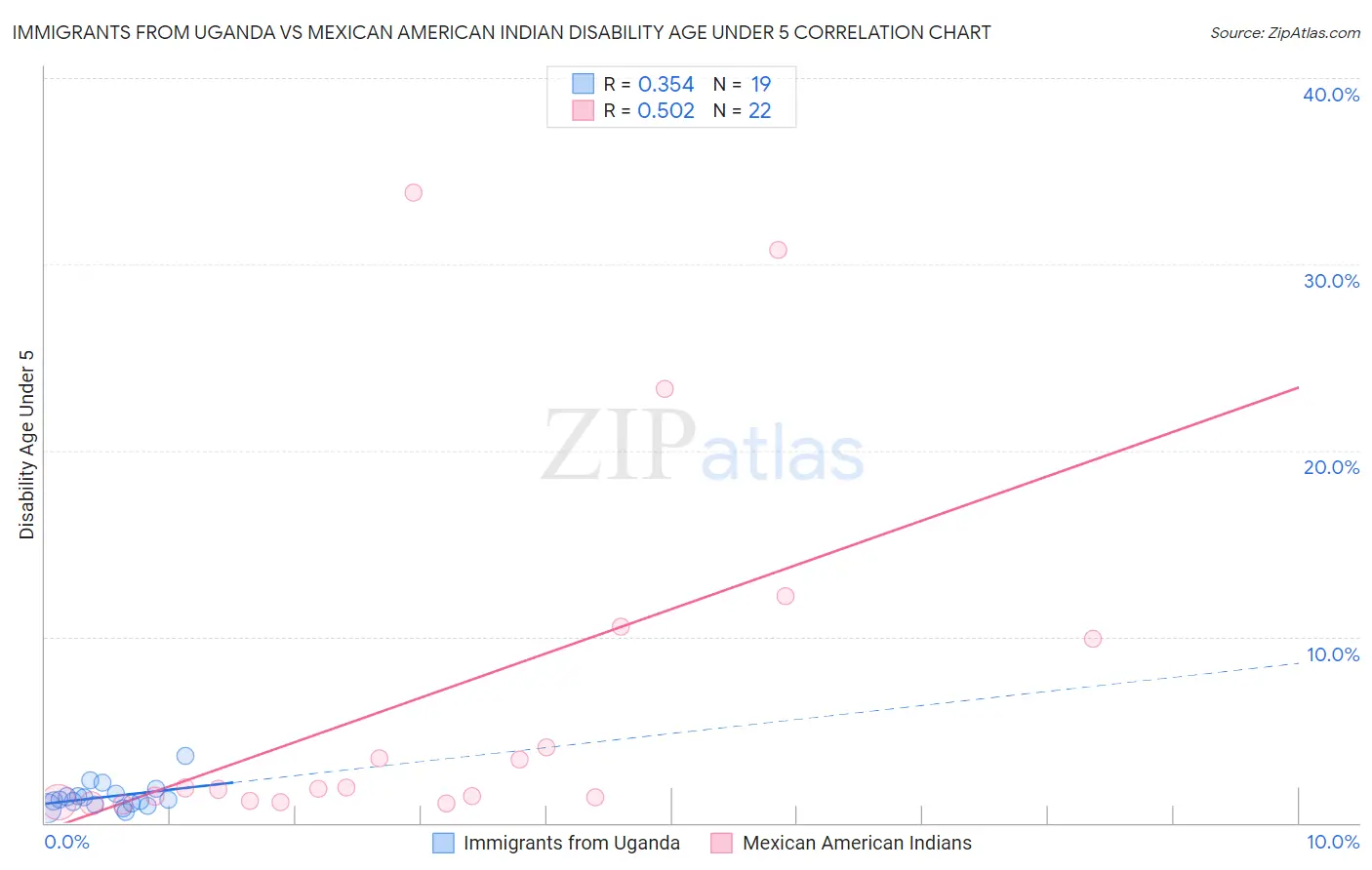 Immigrants from Uganda vs Mexican American Indian Disability Age Under 5