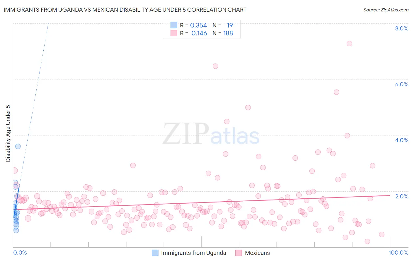 Immigrants from Uganda vs Mexican Disability Age Under 5