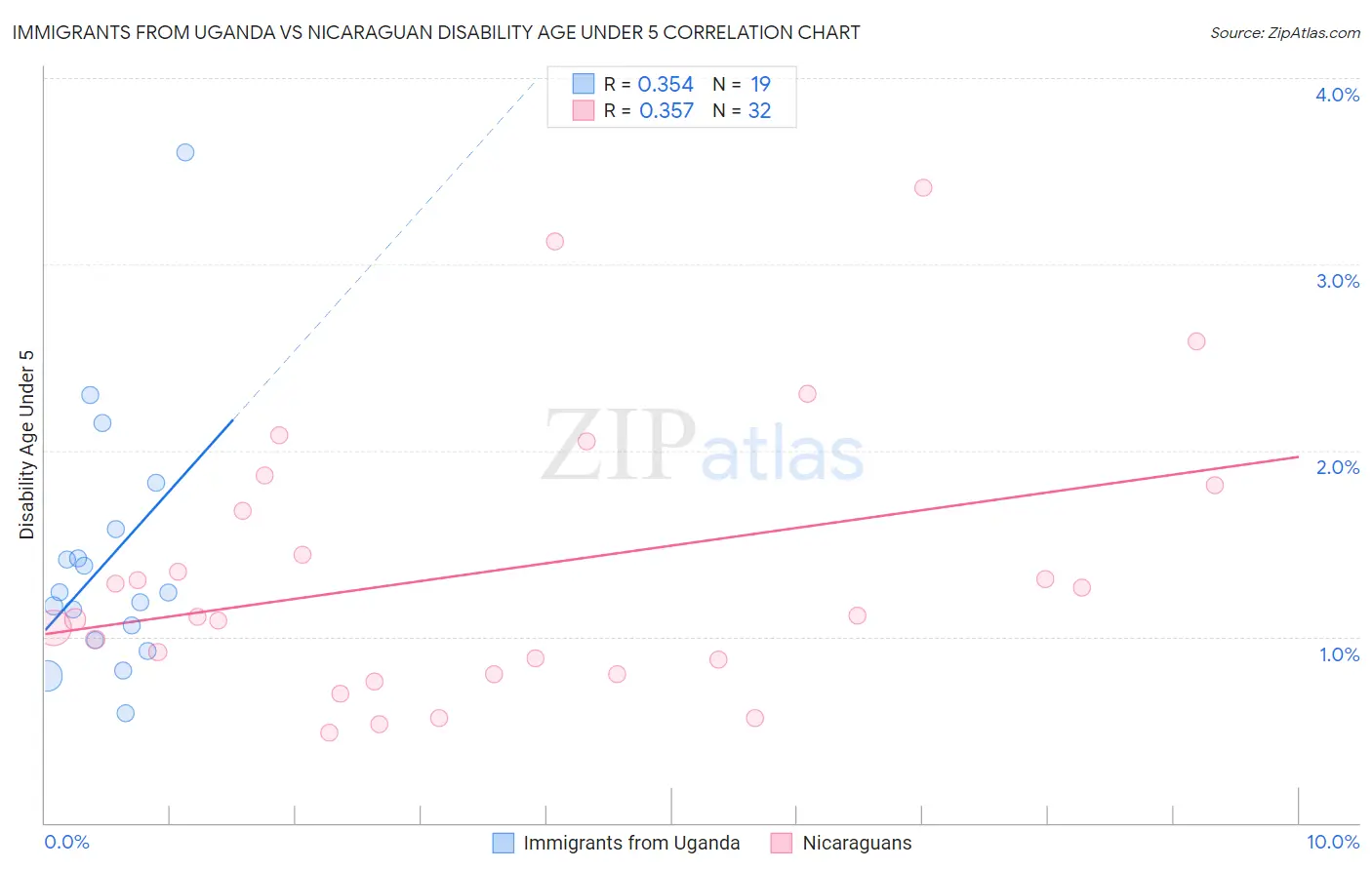 Immigrants from Uganda vs Nicaraguan Disability Age Under 5