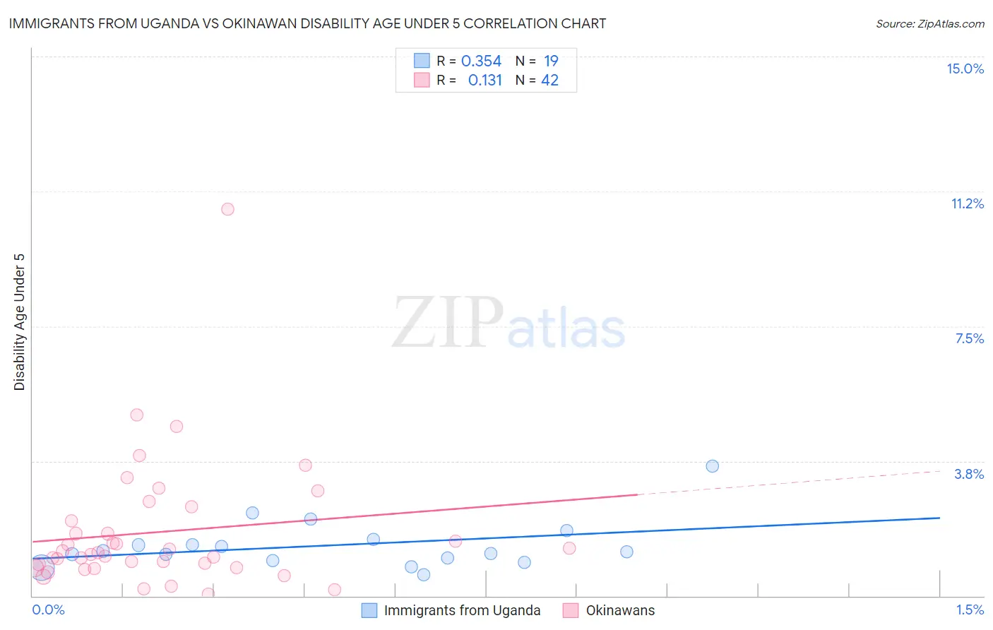 Immigrants from Uganda vs Okinawan Disability Age Under 5