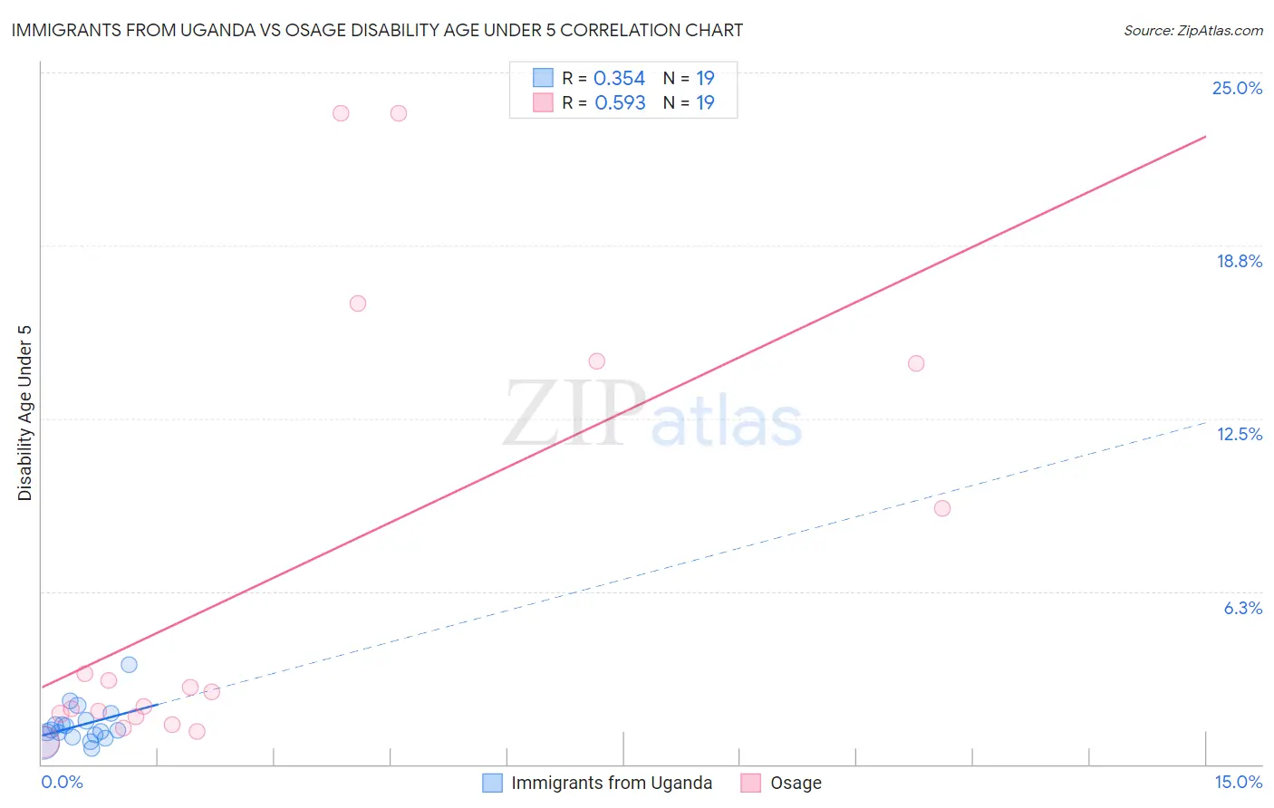 Immigrants from Uganda vs Osage Disability Age Under 5