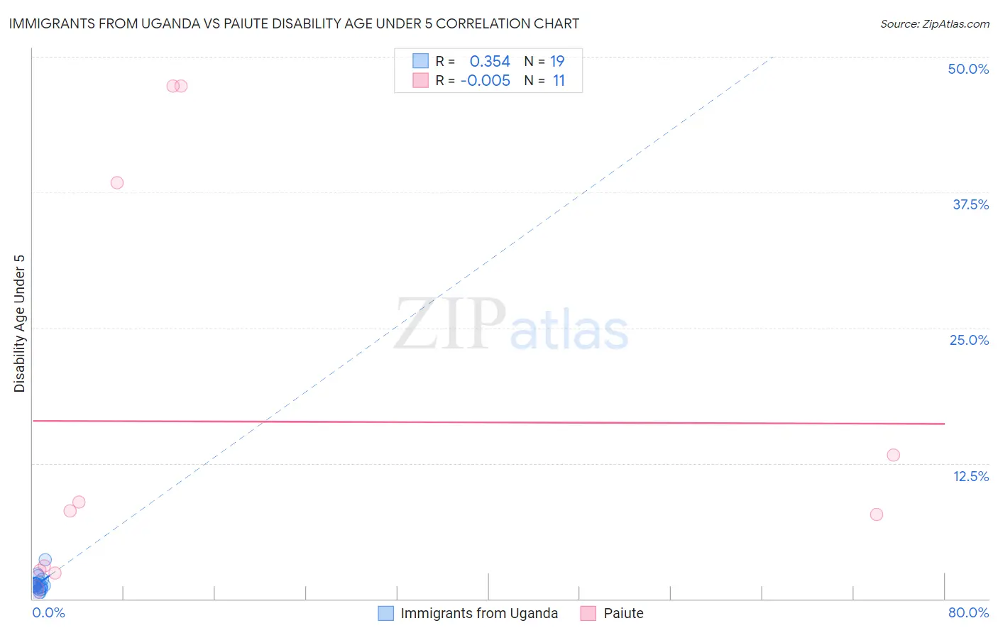 Immigrants from Uganda vs Paiute Disability Age Under 5