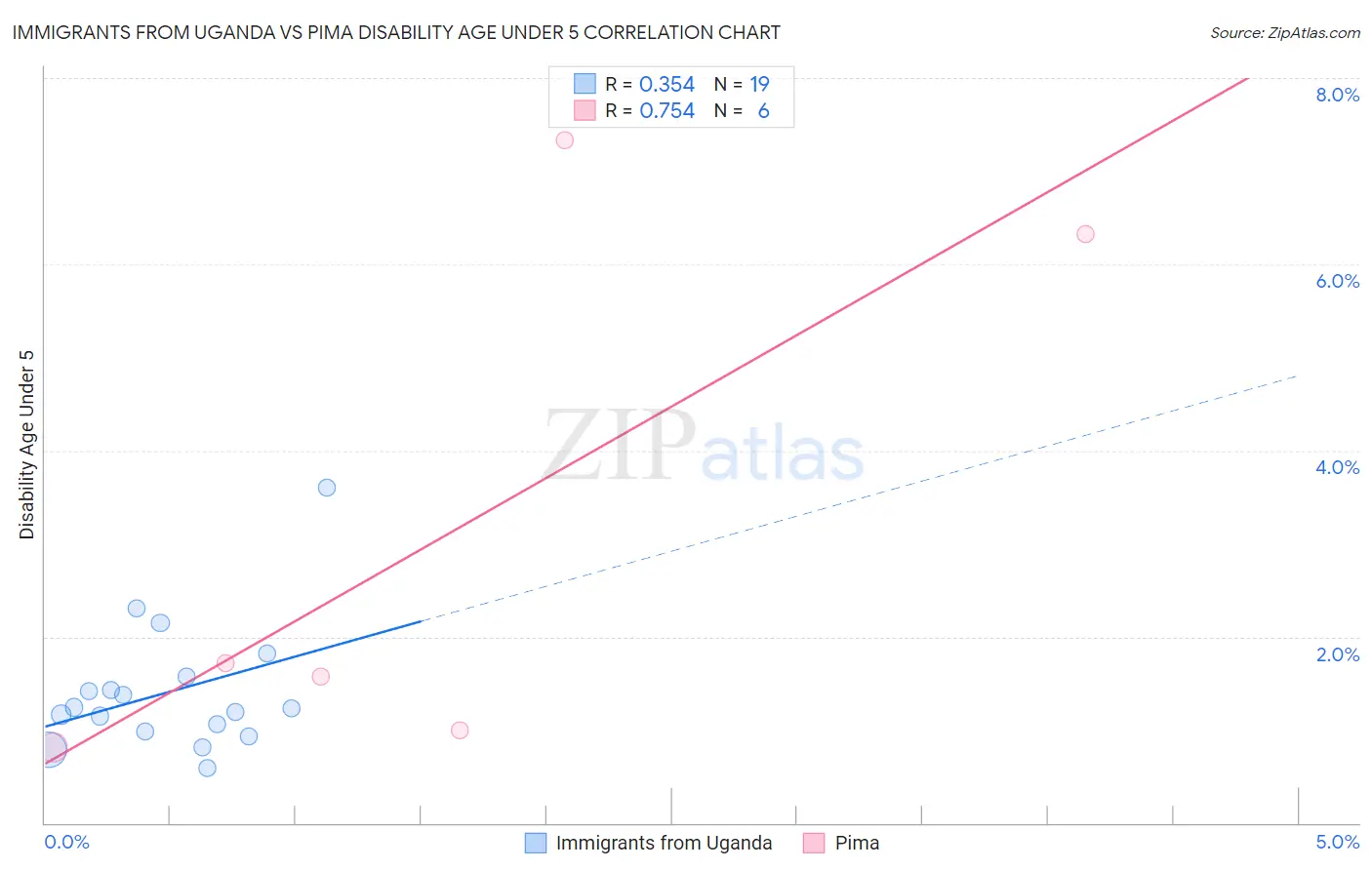 Immigrants from Uganda vs Pima Disability Age Under 5