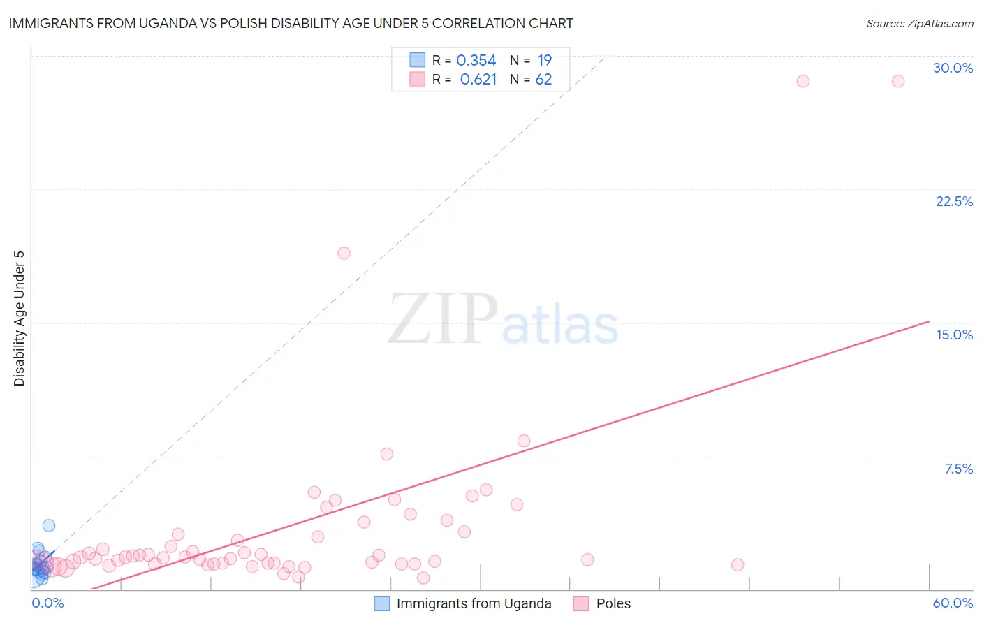 Immigrants from Uganda vs Polish Disability Age Under 5