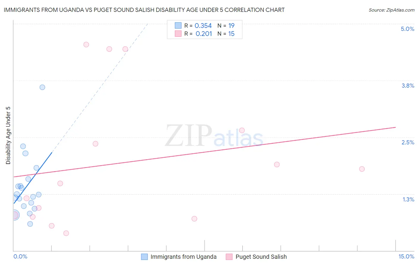 Immigrants from Uganda vs Puget Sound Salish Disability Age Under 5