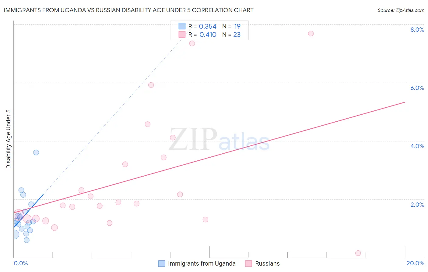 Immigrants from Uganda vs Russian Disability Age Under 5