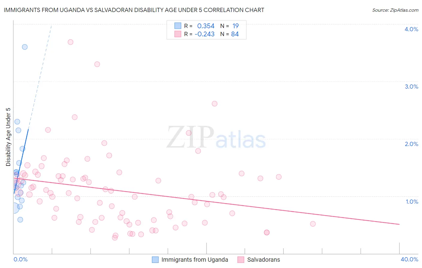 Immigrants from Uganda vs Salvadoran Disability Age Under 5