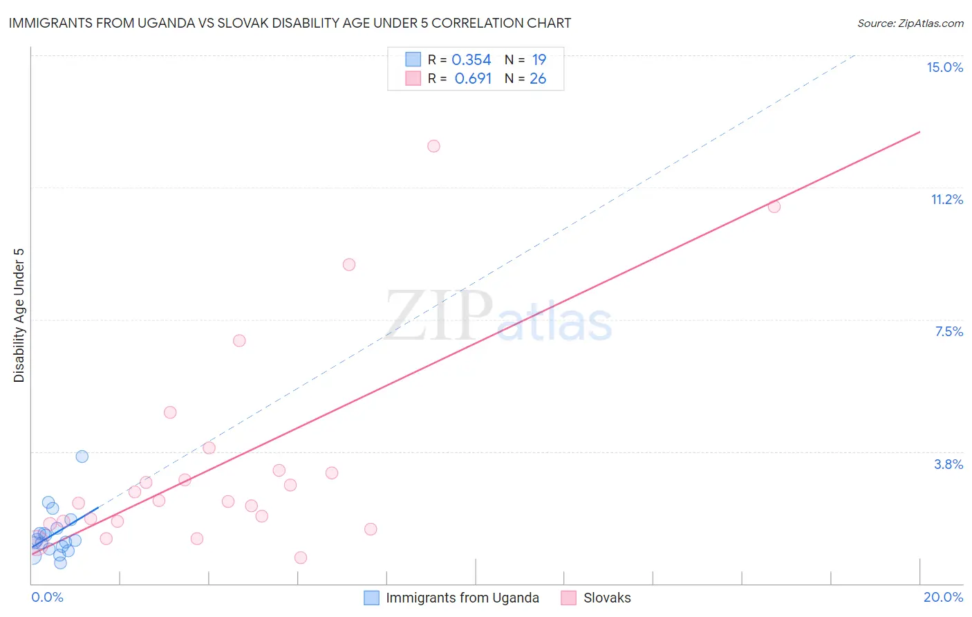 Immigrants from Uganda vs Slovak Disability Age Under 5