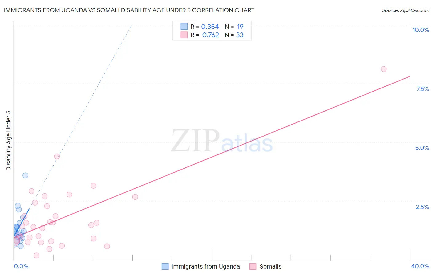 Immigrants from Uganda vs Somali Disability Age Under 5