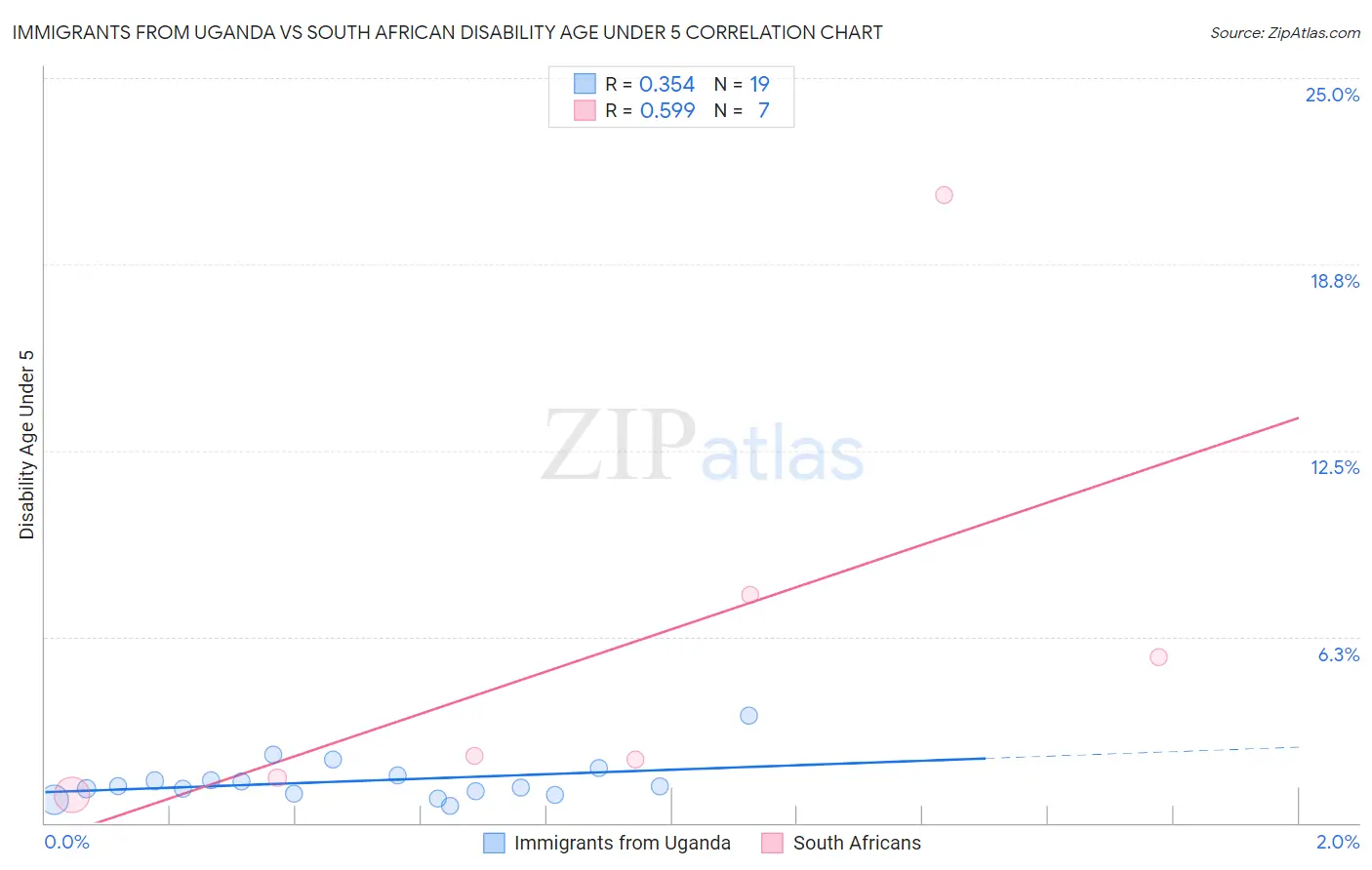 Immigrants from Uganda vs South African Disability Age Under 5