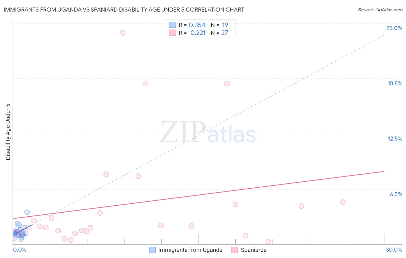 Immigrants from Uganda vs Spaniard Disability Age Under 5